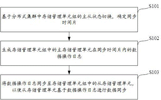 分布式集群的数据同步方法及其相关设备