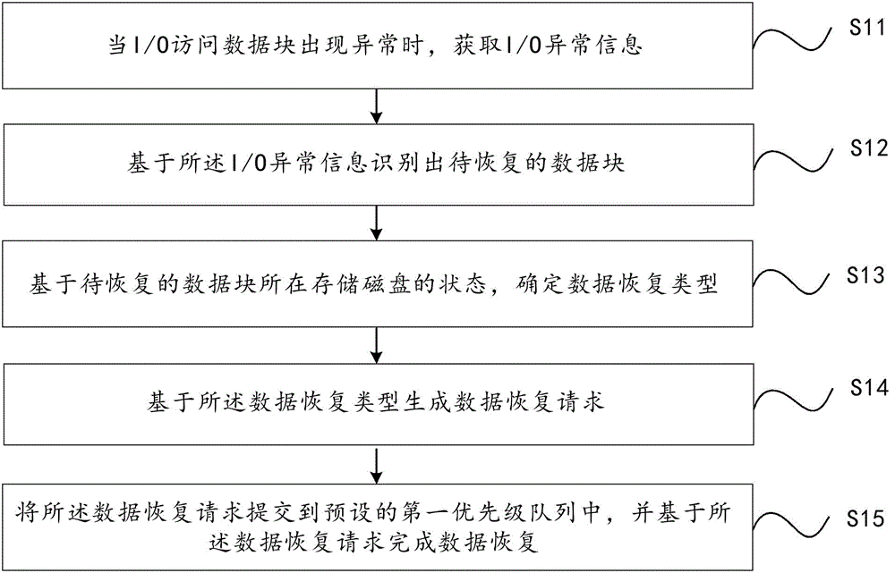 I/O驱动的数据恢复方法、系统及装置