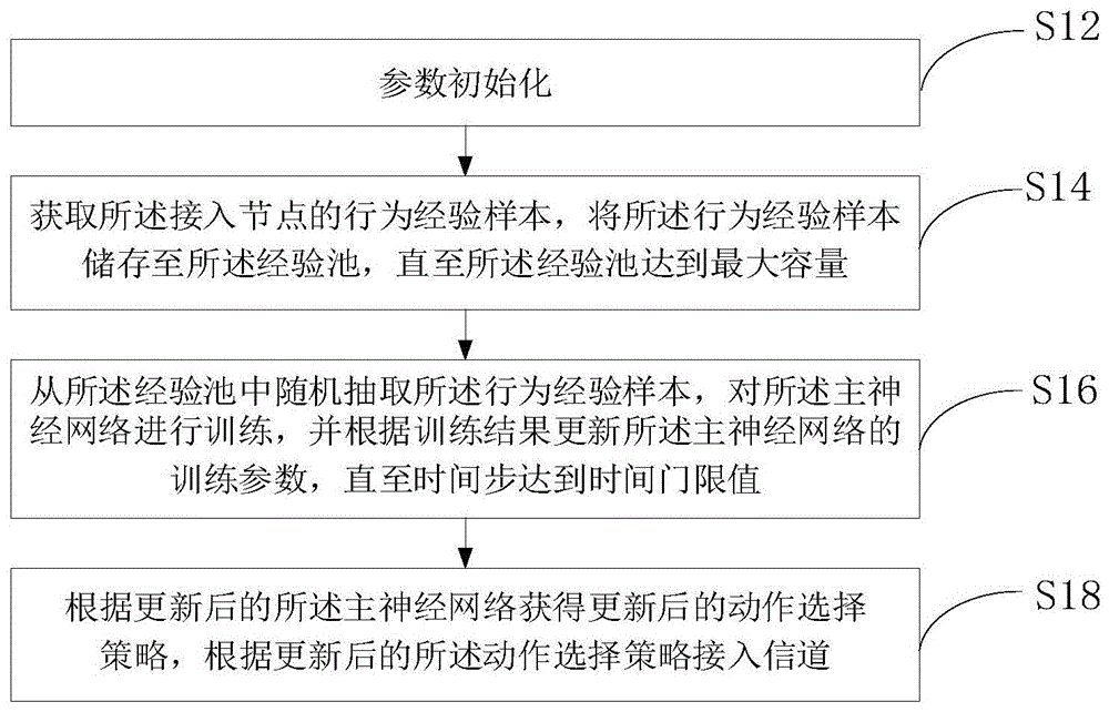 一种基于行为预测的多信道无线通信系统接入方法