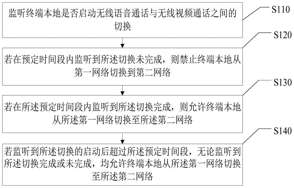 终端控制方法、装置、存储介质及电子设备