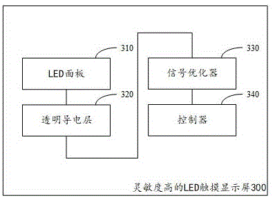 一种灵敏度高的LED触摸显示屏