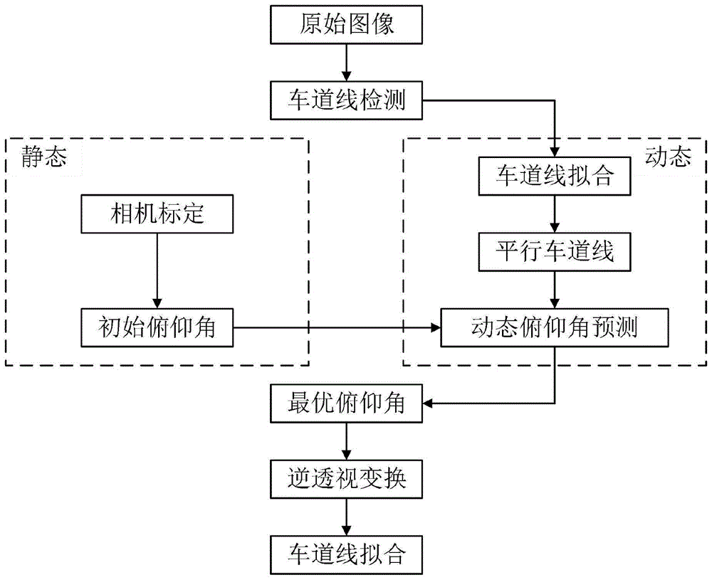 一种基于平行车道线的动态逆透视变换方法