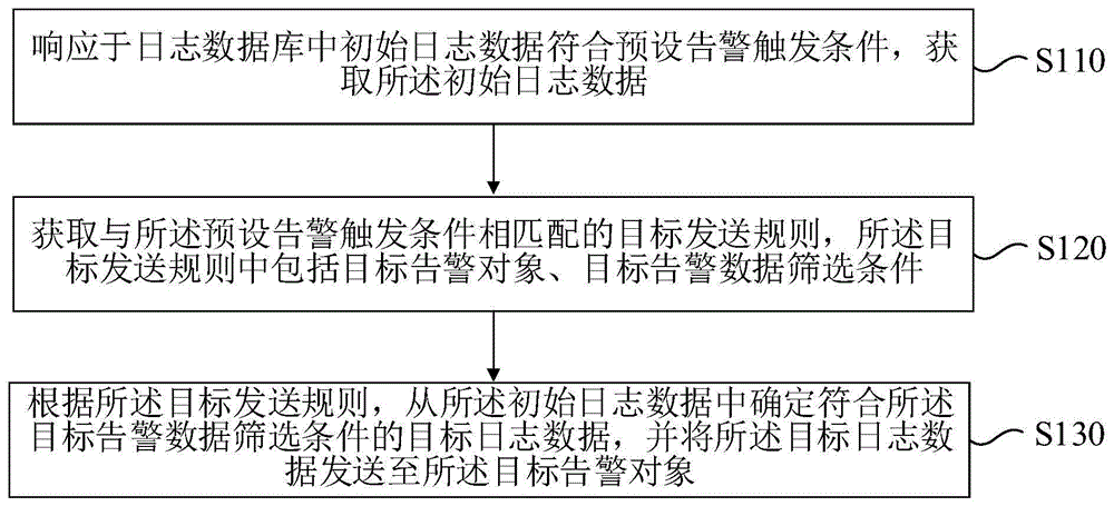 告警消息的发送方法和装置