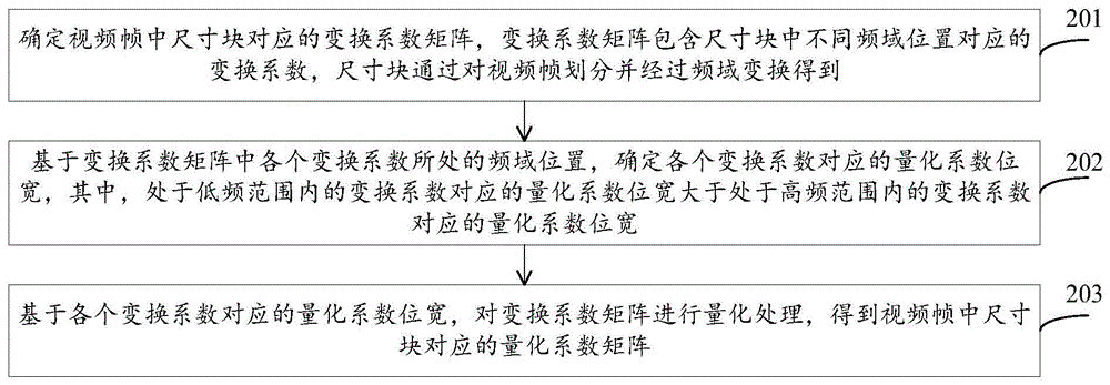 应用于视频编解码的量化、反量化方法、装置以及设备