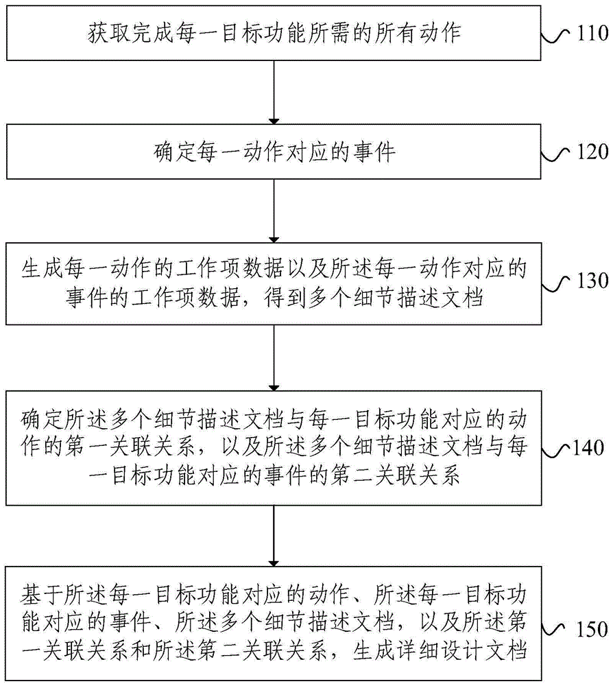 详细设计文档的生成方法、装置、电子设备和存储介质