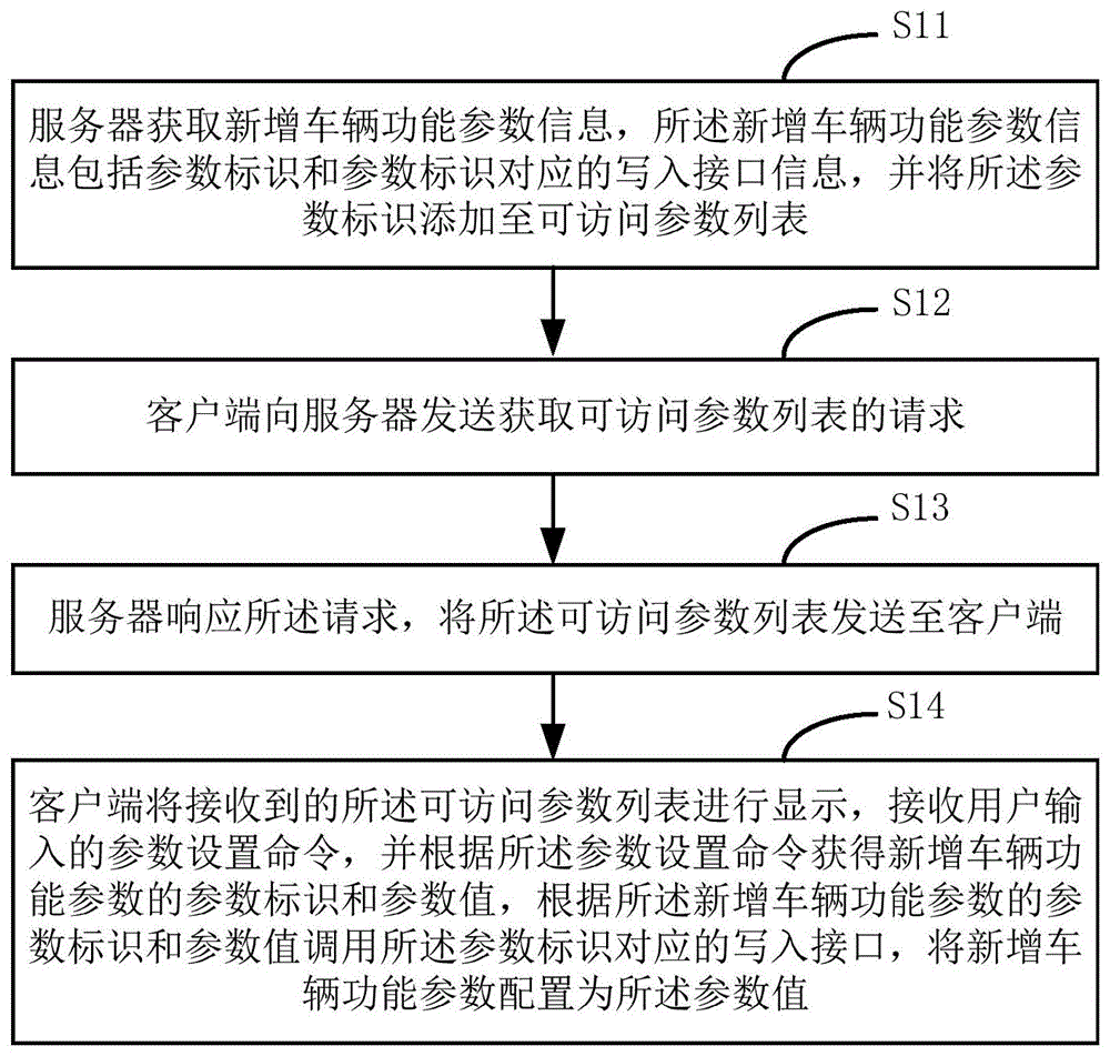 新增车辆功能参数配置方法及其系统、服务器、客户端