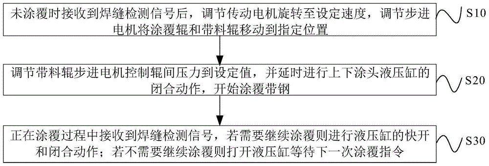 一种四辊辊涂机的自动控制方法及系统