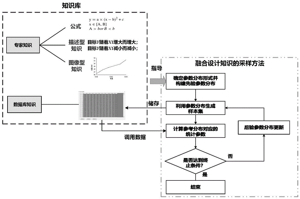 一种融合设计知识的采样方法、系统、设备及终端