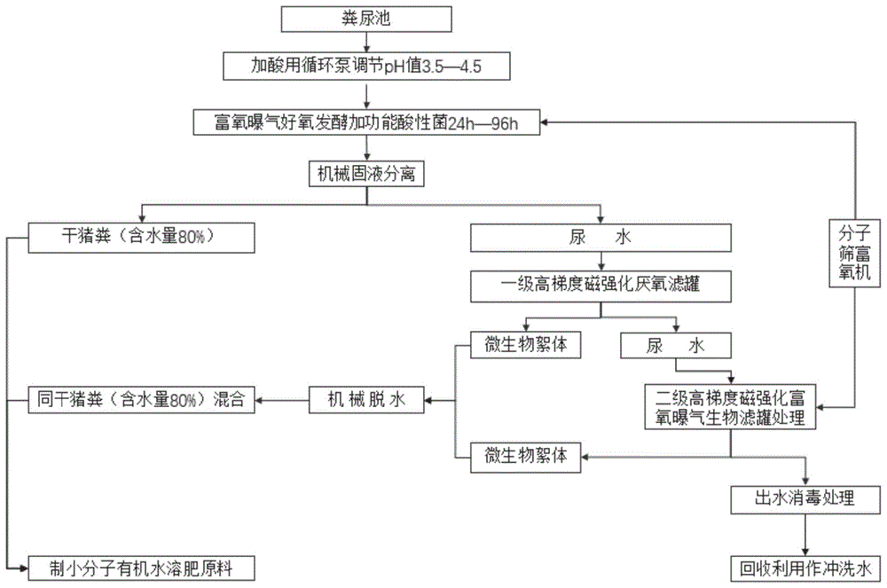 一种猪粪尿水无臭资源化处理方法和应用