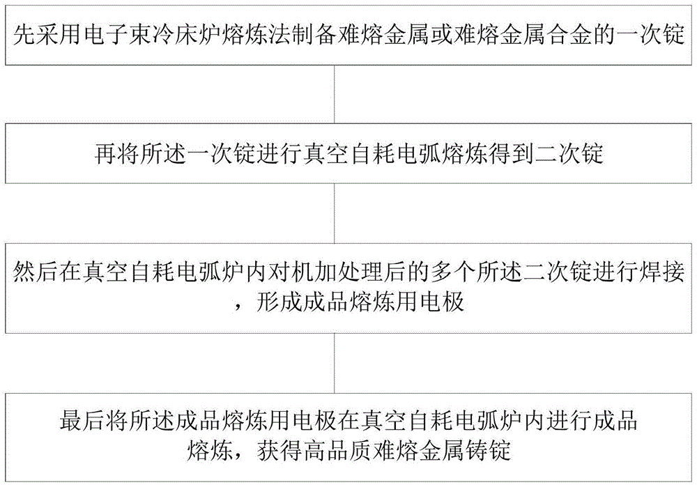 一种高品质难熔金属铸锭的制备方法