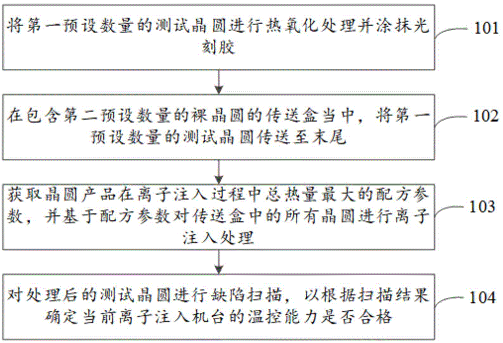 离子注入机台的温控能力检测方法及装置