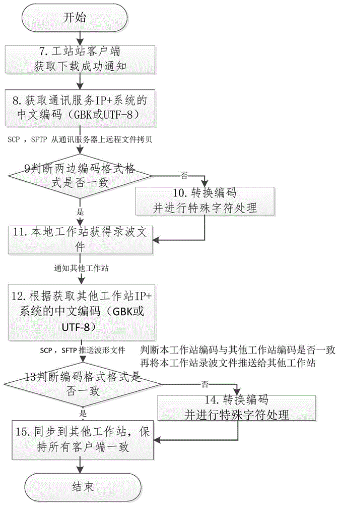 一种继电保护及故障信息管理系统的文件同步共享方法