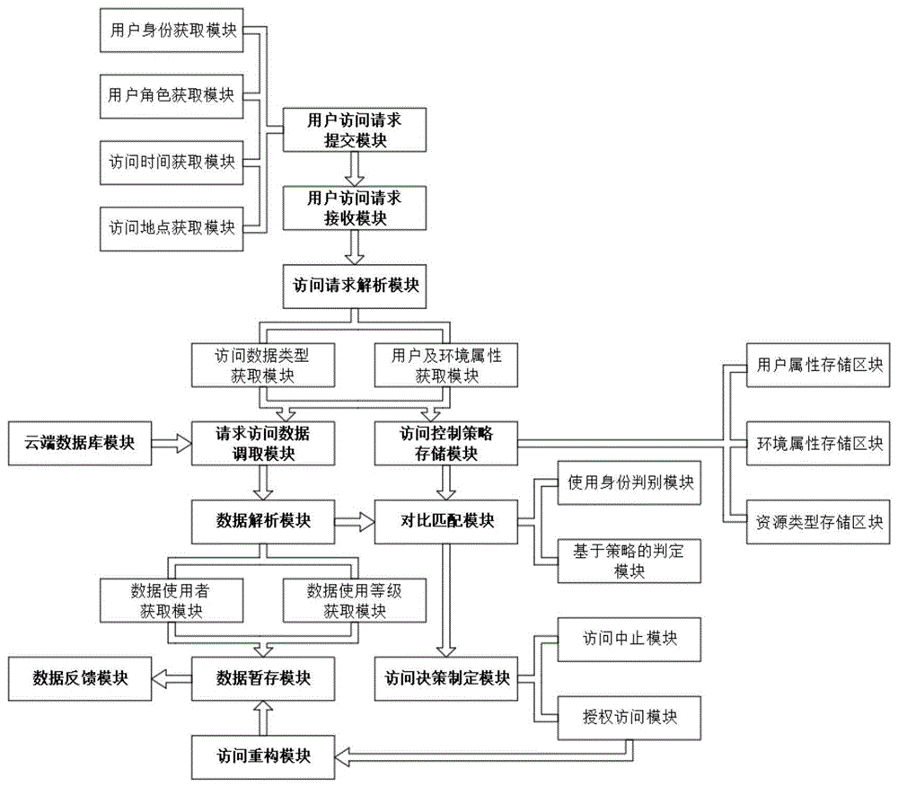 一种基于ABAC模型的授权访问系统