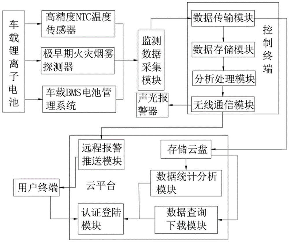 一种新能源测试车车载锂电池监控系统及方法