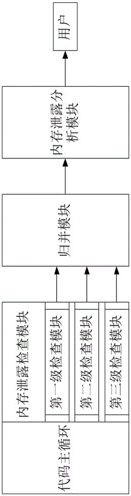 一种检测VPP内存泄露的系统、方法、存储介质及设备