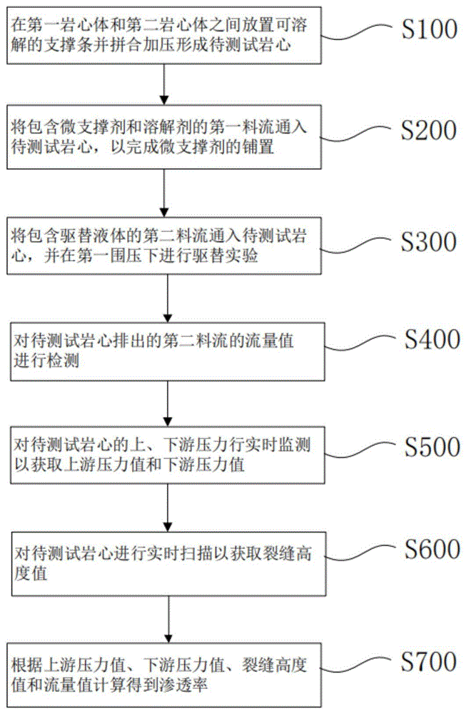 微支撑剂动态运移铺置和导流能力测试方法及系统