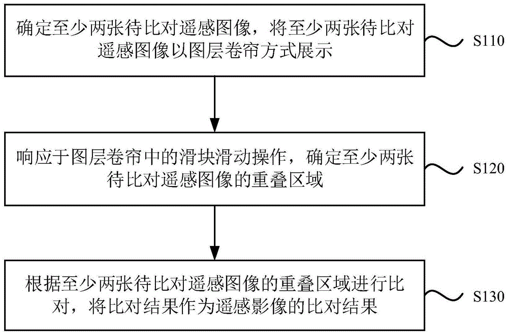 一种遥感图像的比对方法、装置、设备及存储介质