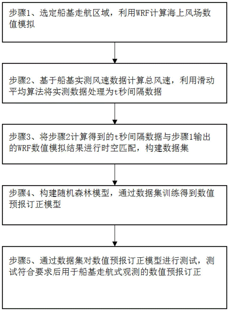 一种基于船基走航式观测的数值预报订正方法