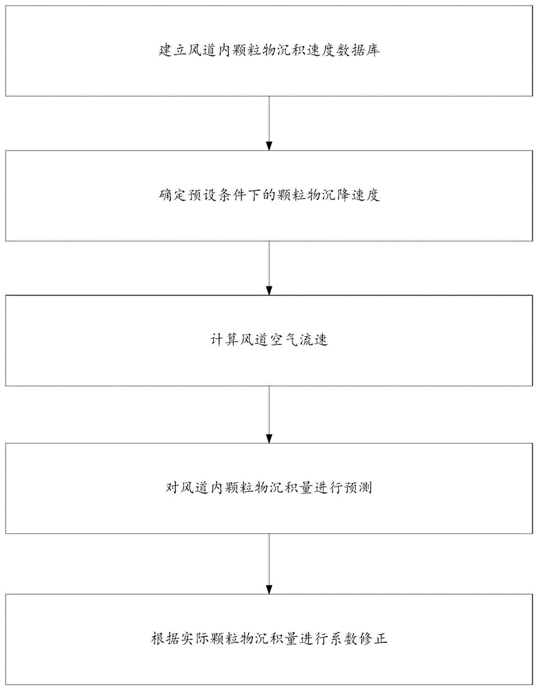 一种通风管道系统壁面积尘量实时预测方法、系统及介质