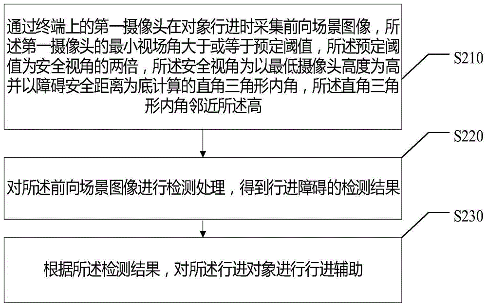 行进辅助方法、装置、存储介质及电子设备