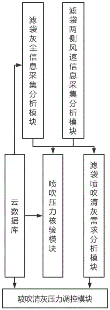 一种基于PLC控制的布袋除尘器喷吹清灰控制系统