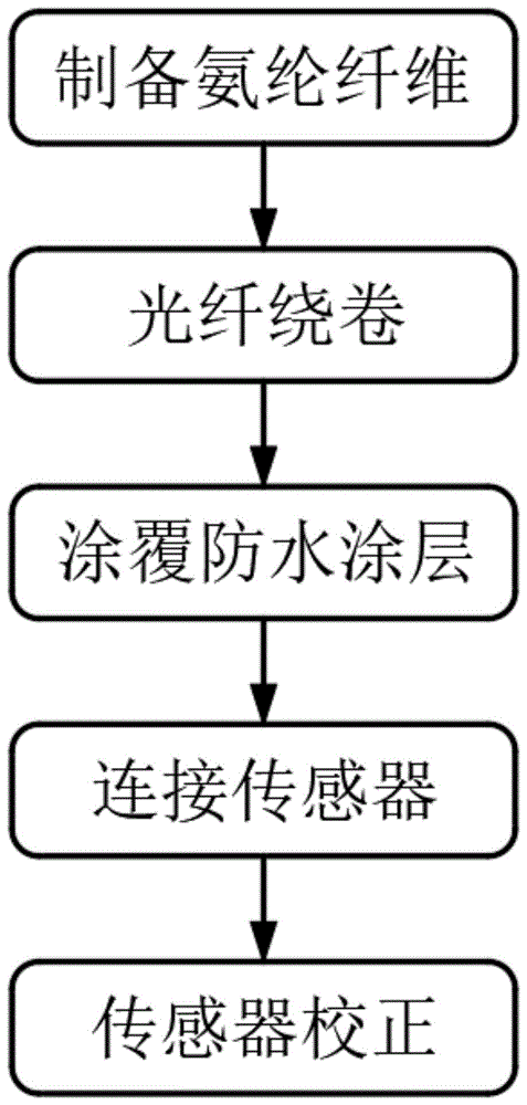 一种用于海水中叶绿素检测的纤维器件制备方法