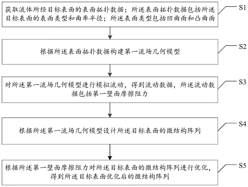 复杂表面微结构阵列优化设计方法、系统、设备及介质