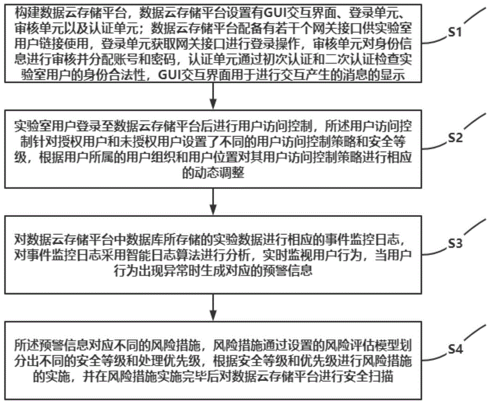 一种实验室数据云存储平台的安全管理方法