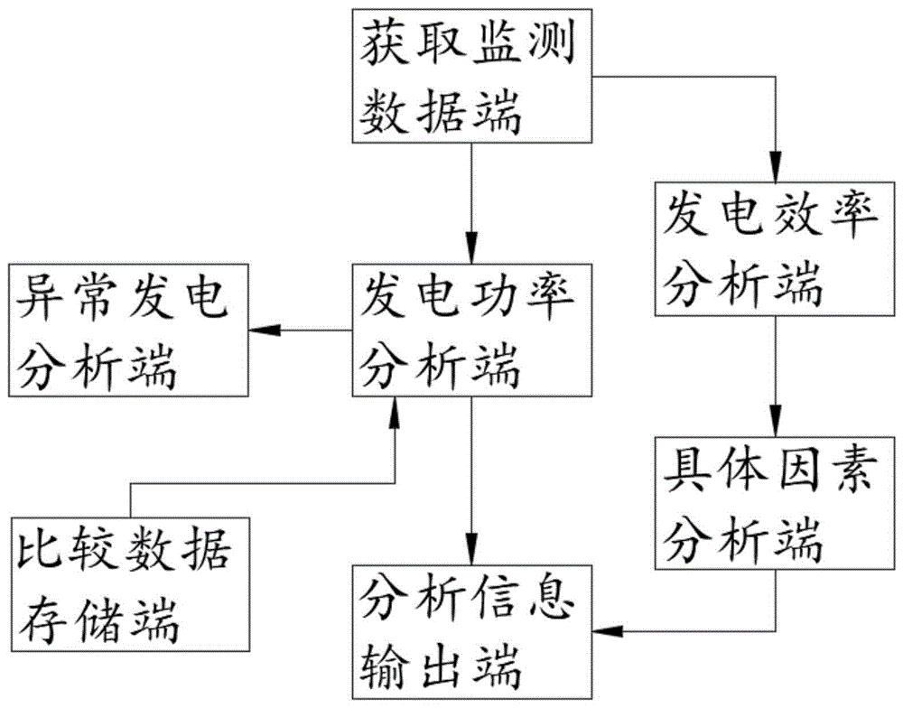 一种光伏新能源智能监测平台