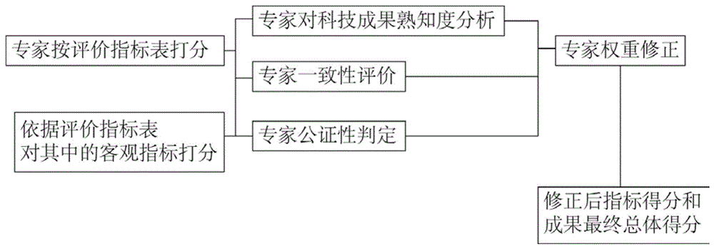 一种石油天然气科技成果评价方法