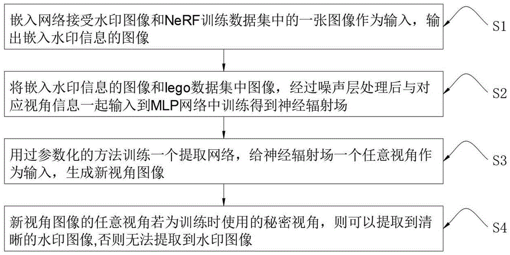 一种面向神经辐射场模型的数字水印方法