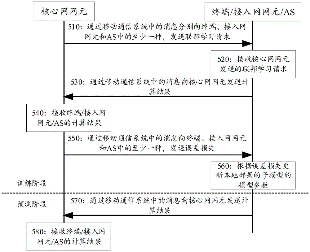 应用于移动通信系统的联邦学习方法、装置、终端及介质