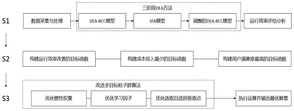 一种数字化供电所运行效率评估及决策优化方法