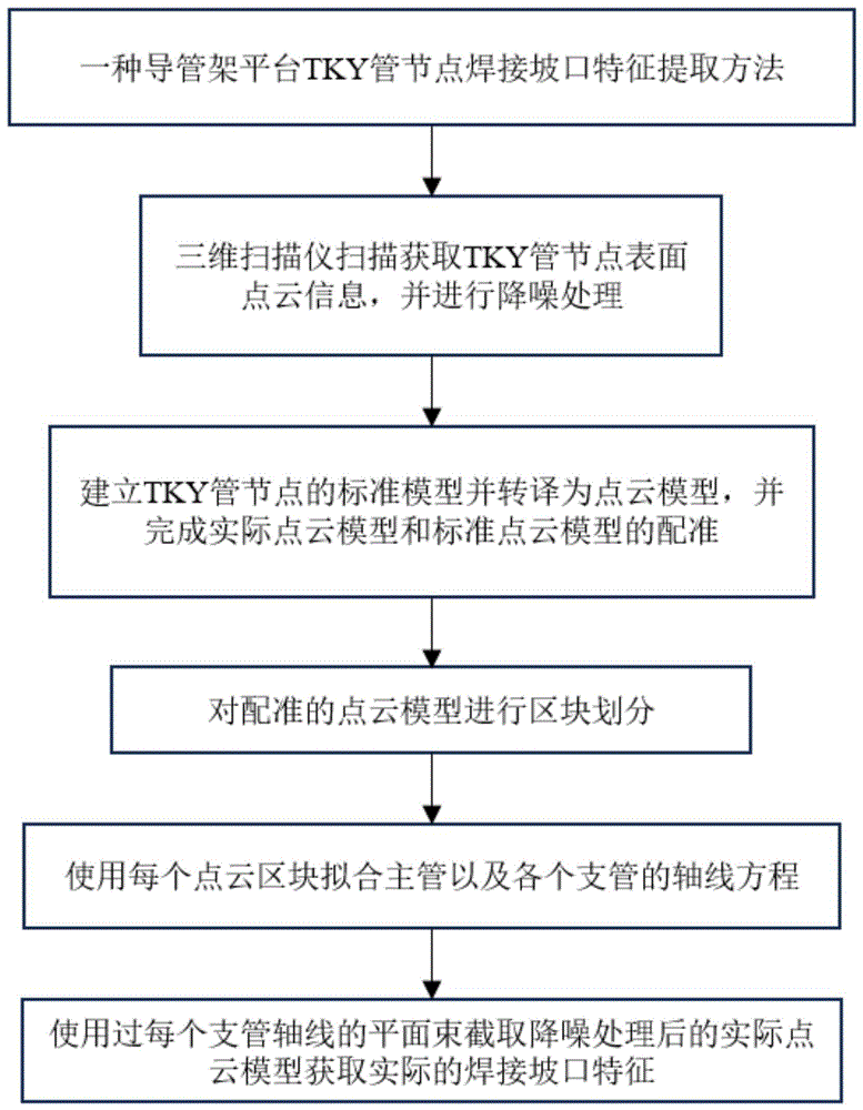 一种导管架平台TKY管节点焊接坡口特征提取方法