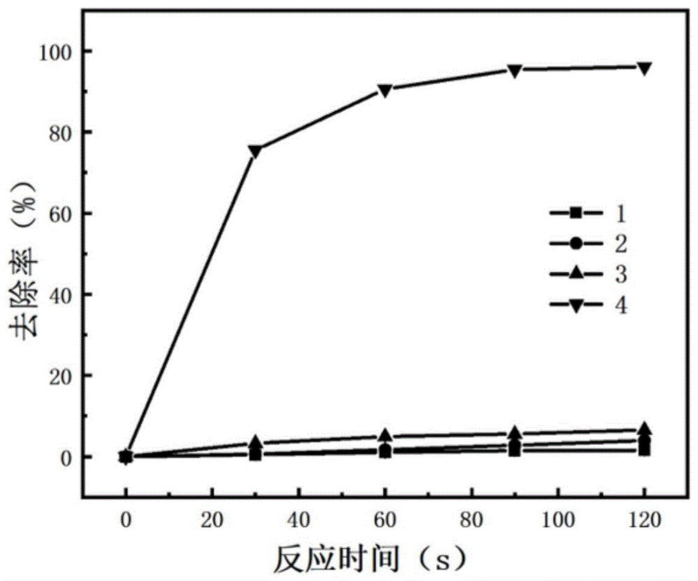 一种碳化钼活化过氧乙酸处理废水的方法