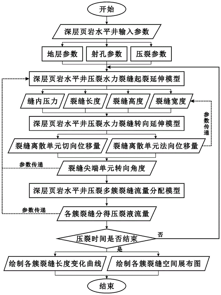 深层页岩气水平井密切割压裂非均匀射孔优化设计方法