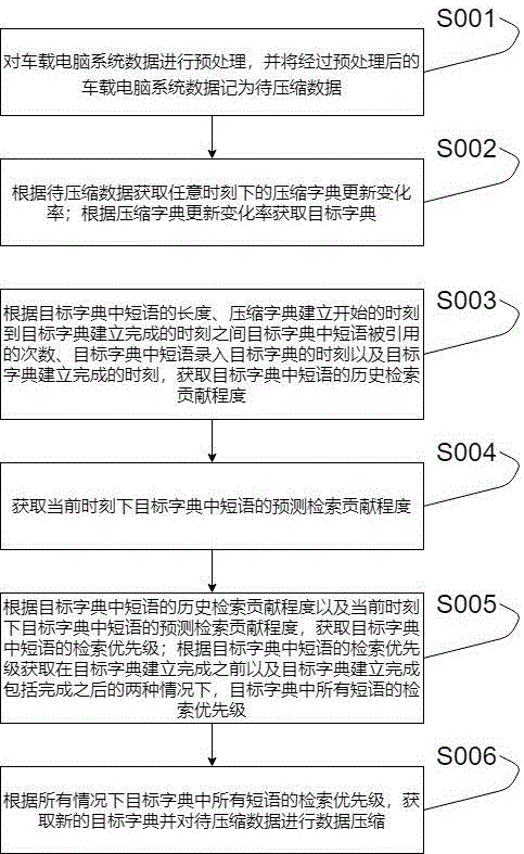 一种车载电脑系统数据快速存储方法