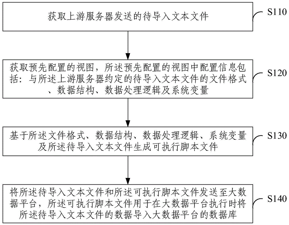 基于视图配置的大数据文件加载方法及装置