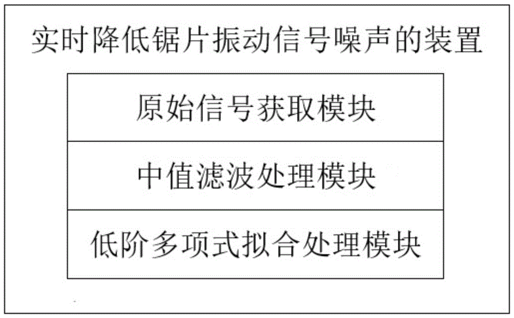 一种实时降低信号噪声的方法与装置