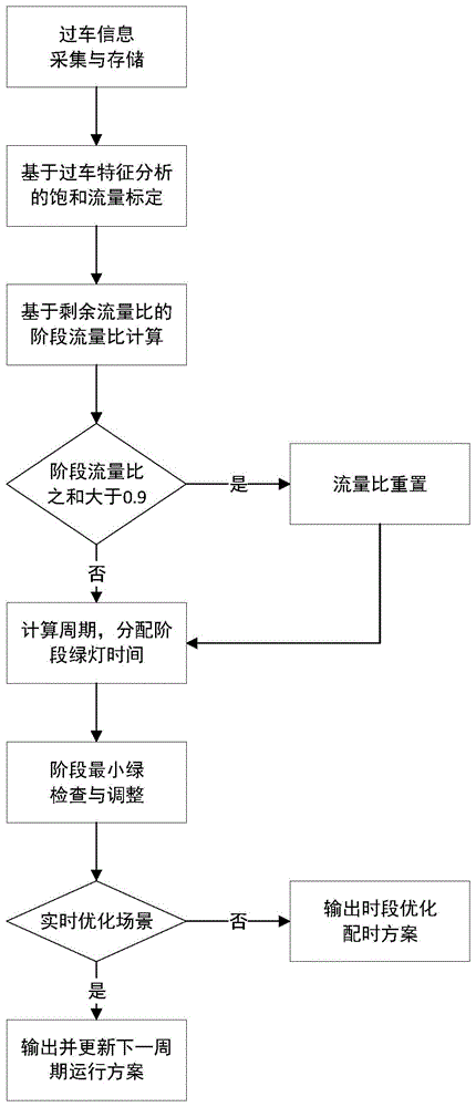 基于参数标定和改进Webster配时法的交通信号优化方法