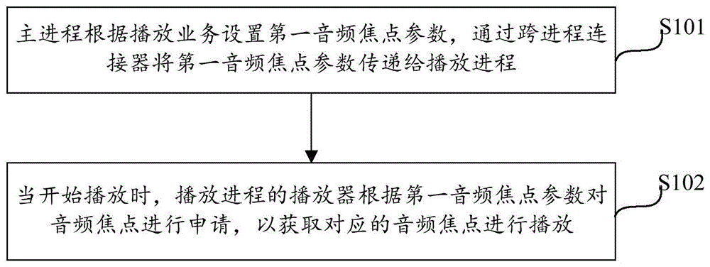 跨进程播放器焦点管理方法及装置