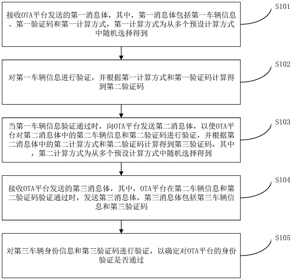 身份验证及ECU软件升级的方法、车载TBOX、车辆