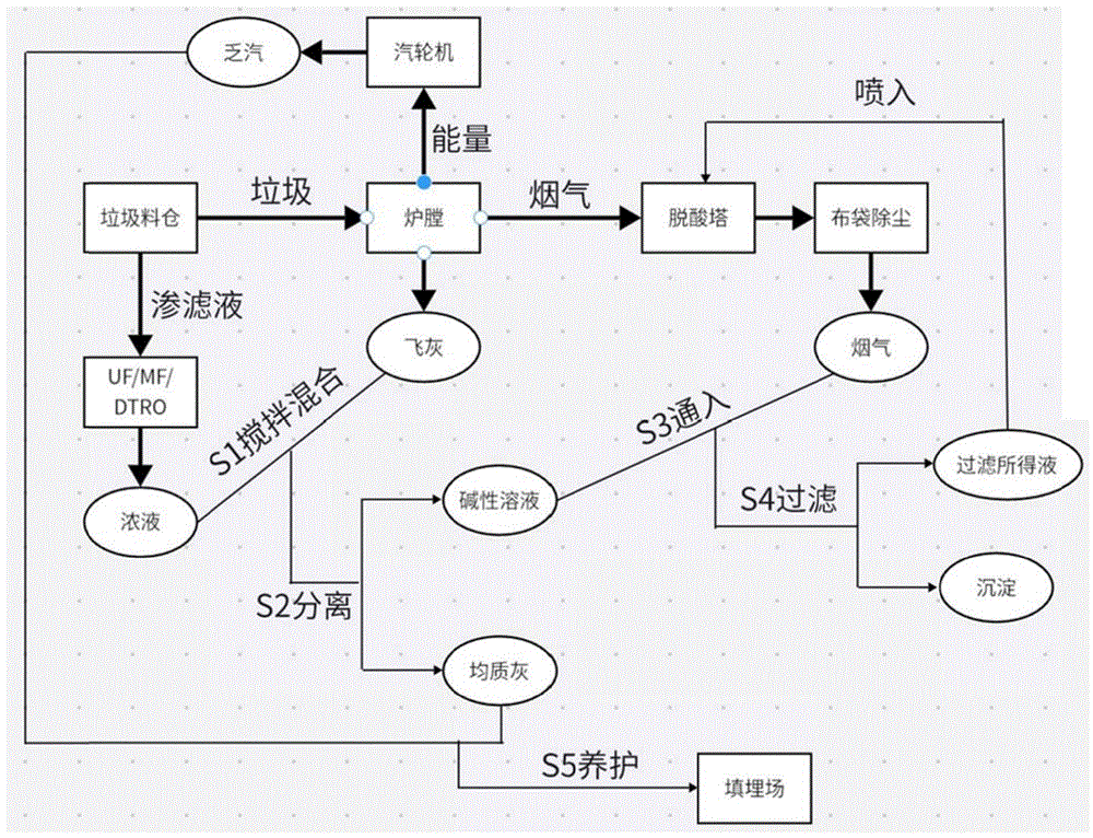 一种生活垃圾焚烧飞灰协同反渗透膜浓液、烟气处理方法