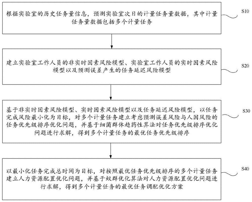 一种计量实验室任务调配优化方法、系统及电子设备