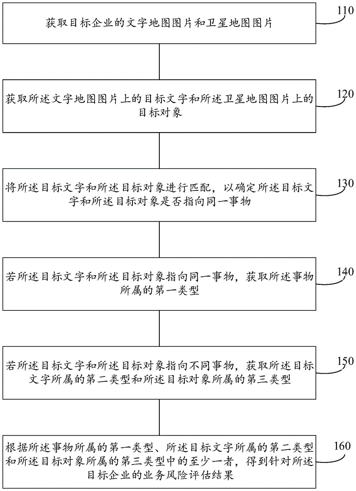 业务风险的度量方法、装置和电子设备