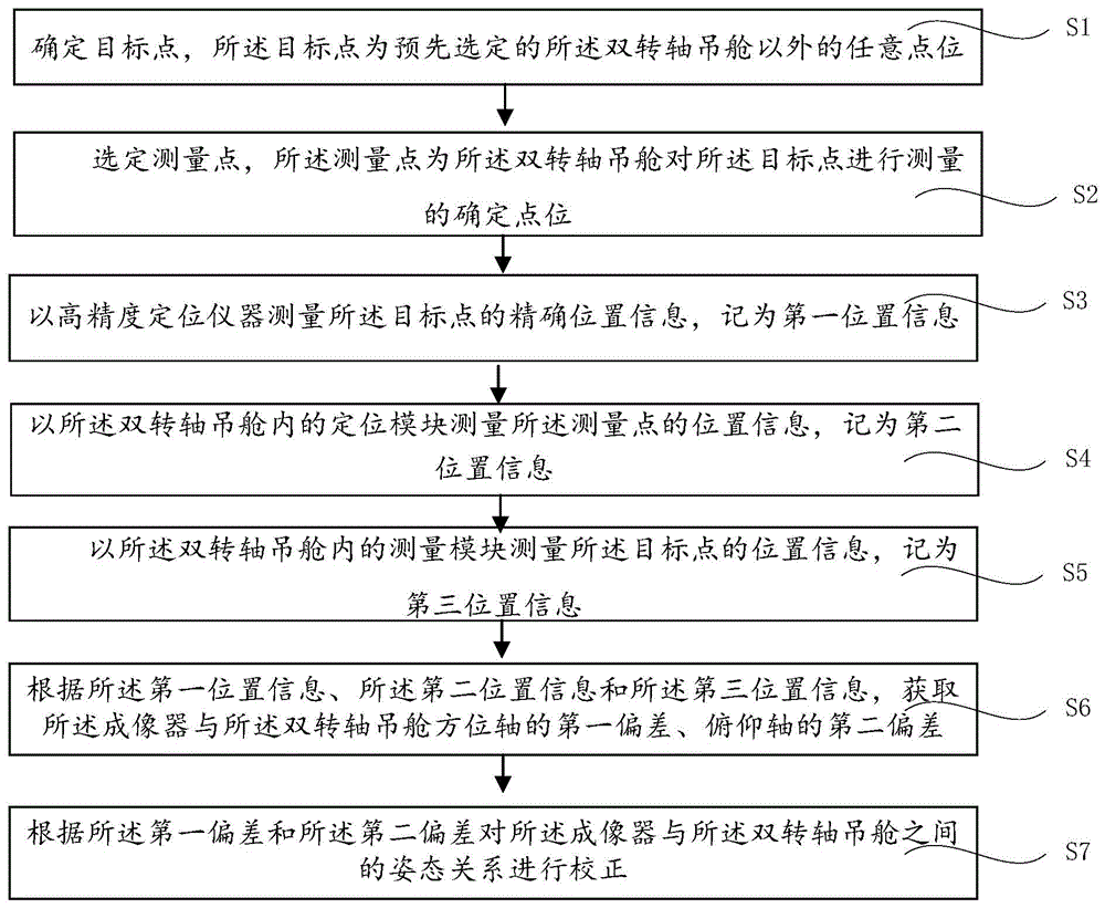 一种成像器和双转轴吊舱的标定方法、系统和介质