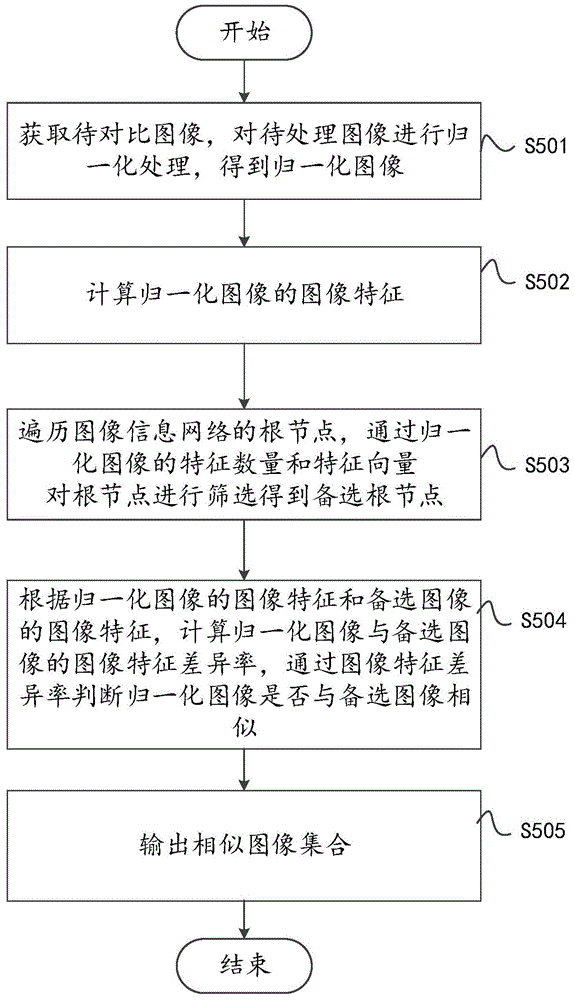 基于图像信息网络的海量图像对比方法、装置和设备