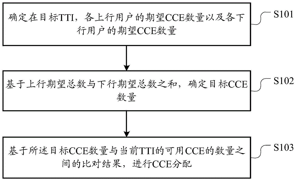 一种CCE分配方法、装置、网络设备以及存储介质