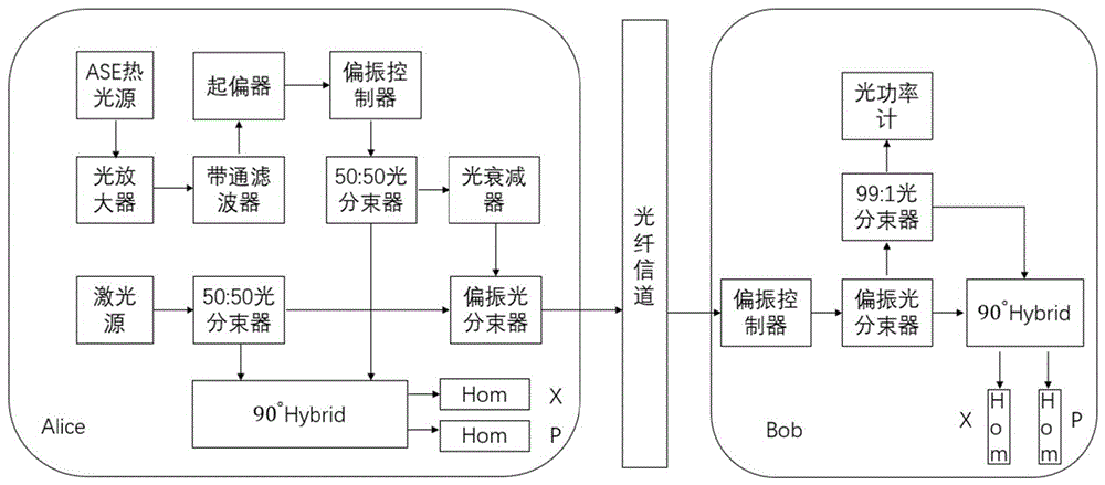 随路本振高码率光纤连续变量量子密钥分发方法及系统