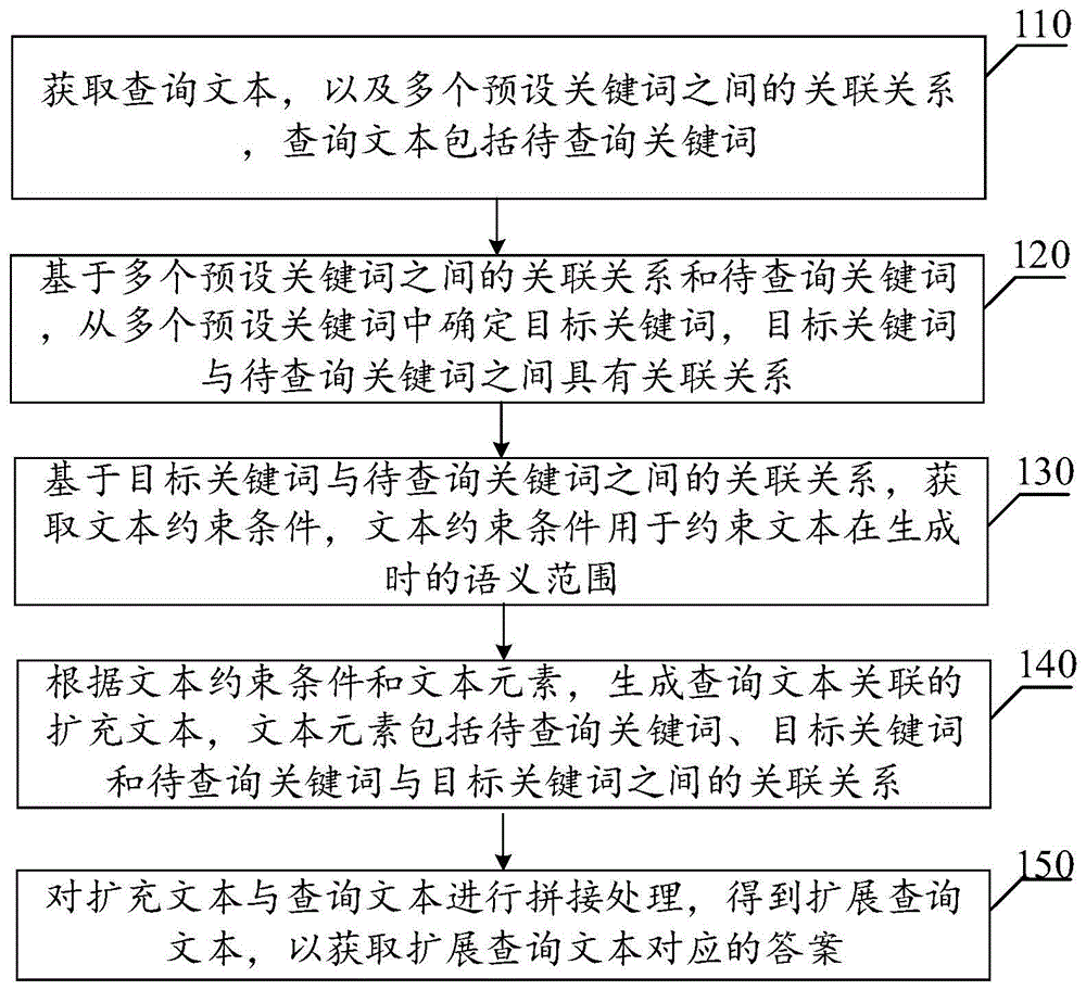 交互式问答处理方法、装置、电子设备和存储介质